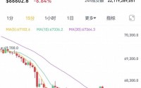 全线暴跌！加密货币超24万人爆仓