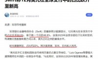 全球货币支付排名更新！美元暴涨至50.49%，欧元21.9％，人民币呢