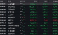 沪指年内“四失”4000点，半导体产业链逆势活跃，四大行尾盘拉升，快手下挫12%领跌科网股