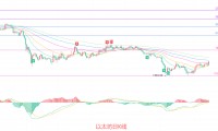 币圈院士：7.15以太坊（ETH）均线与指标集体异动，以太新一轮变盘将至？最新行情分析参考