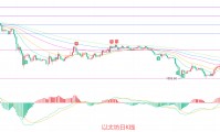 币圈院士：7.8以太坊（ETH）深陷下降通道仍逆势拉升？最新行情分析参考