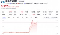 数字货币概念股午后集体大涨 国泰君安国际涨超39%