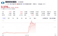 数字货币概念股午后集体大涨 国泰君安国际涨超39%