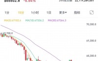 加密货币，全线暴跌！超24万人爆仓