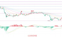 币圈院士：7.5以太坊（ETH）当前反弹是诱多还是反转？最新行情分析参考