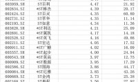 下周一，A股将告别5%涨跌停板，影响个股全名单来了