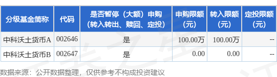 公告速递：中科沃土货币基金调整机构投资者大额申购业务限额