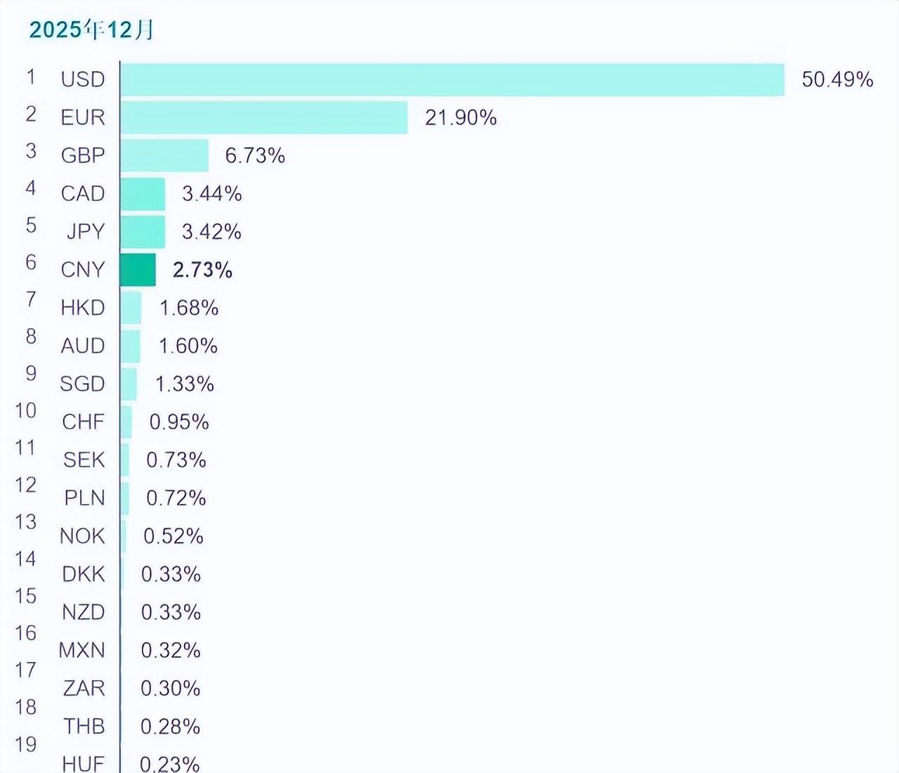 全球货币支付排名:美元涨到50.49%,欧元跌至21.9%,人民币呢
