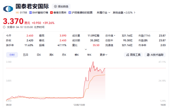 数字货币概念股午后集体大涨 国泰君安国际涨超39%