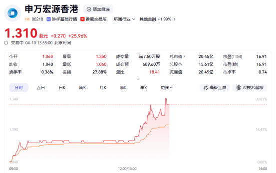 数字货币概念股午后集体大涨 国泰君安国际涨超39%