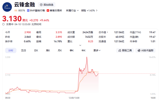 数字货币概念股午后集体大涨 国泰君安国际涨超39%