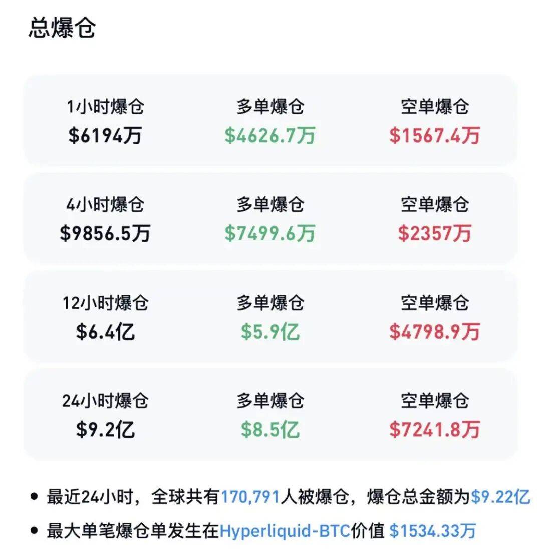 加密货币，超17万人爆仓