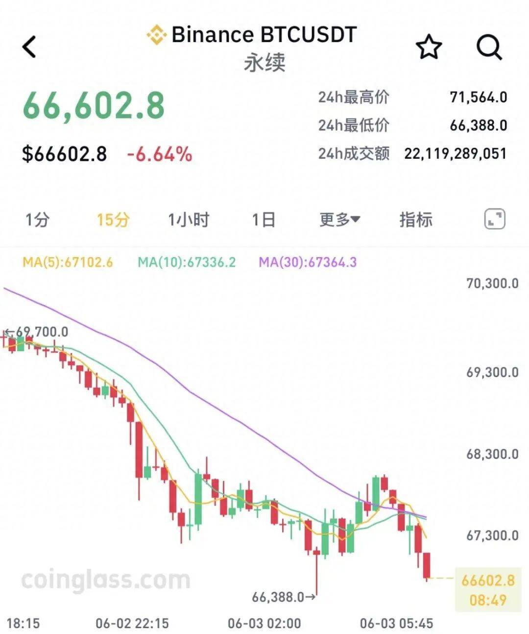 全线暴跌！加密货币超24万人爆仓