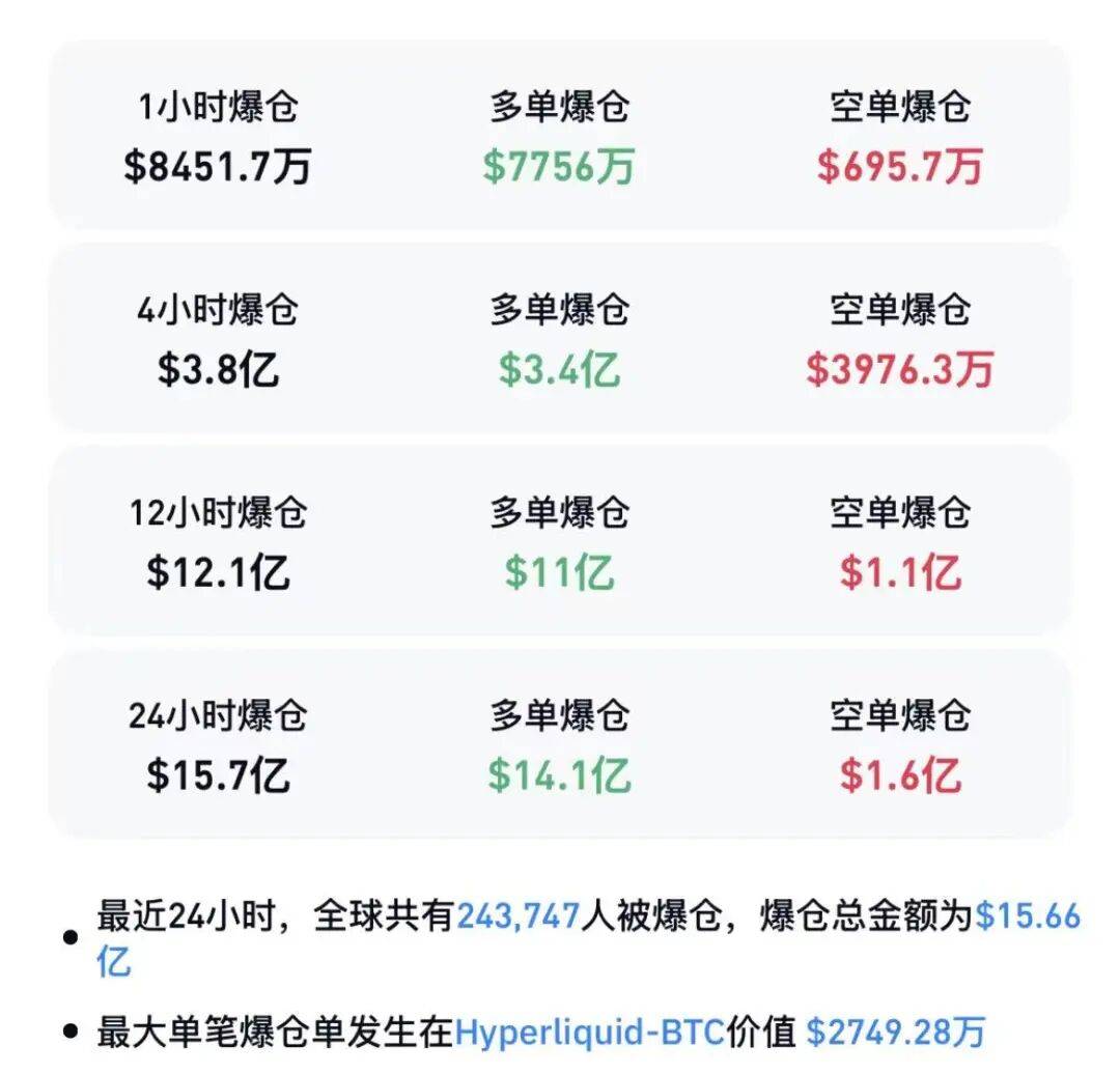 全线暴跌！加密货币超24万人爆仓