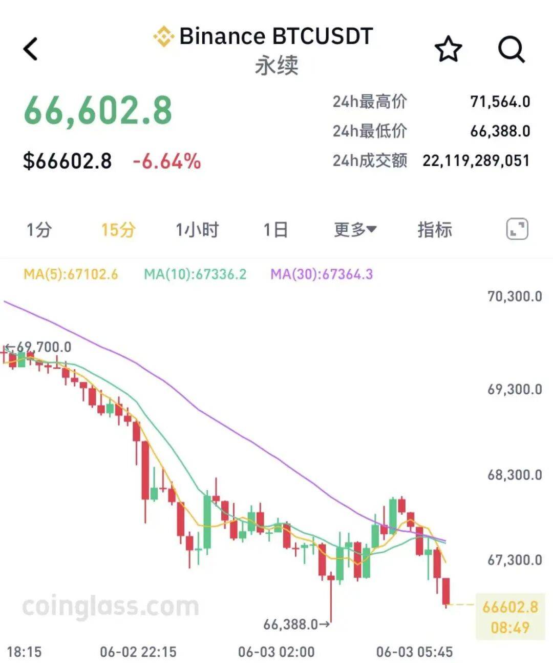 加密货币，全线暴跌！超24万人爆仓