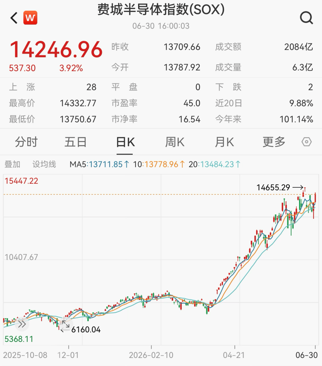 “大空头”宣战:做空AI和半导体股
