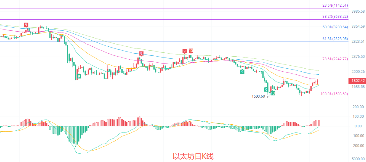 币圈院士:7.8以太坊(ETH)深陷下降通道仍逆势拉升?最新行情分析参考