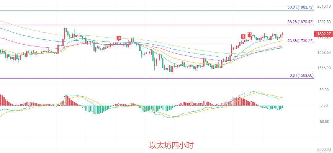 币圈院士:7.8以太坊(ETH)深陷下降通道仍逆势拉升?最新行情分析参考