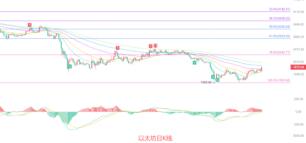 币圈院士：7.15以太坊（ETH）均线与指标集体异动，以太新一轮变盘将至？最新行情分析参考
