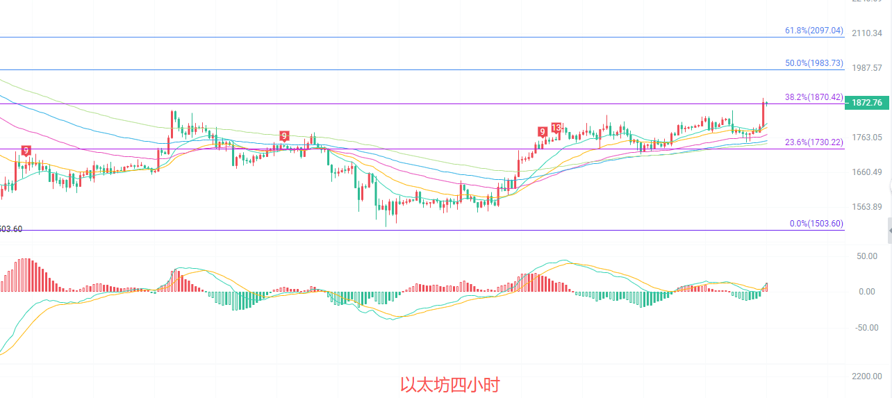 币圈院士：7.15以太坊（ETH）均线与指标集体异动，以太新一轮变盘将至？最新行情分析参考