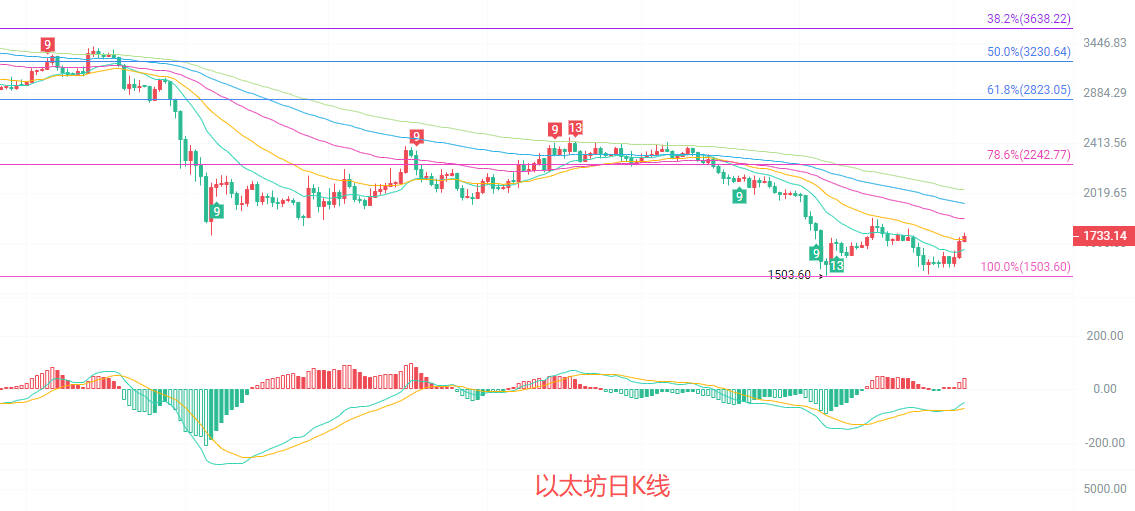 币圈院士：7.4以太坊（ETH）当前反弹是诱多还是反转？最新行情分析参考