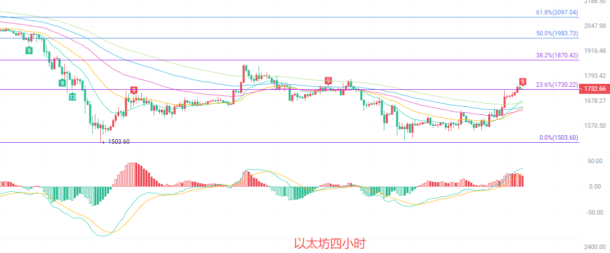 币圈院士：7.4以太坊（ETH）当前反弹是诱多还是反转？最新行情分析参考