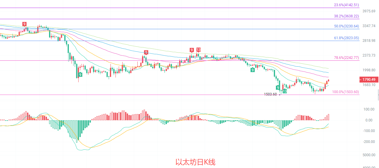 币圈院士：7.5以太坊（ETH）当前反弹是诱多还是反转？最新行情分析参考