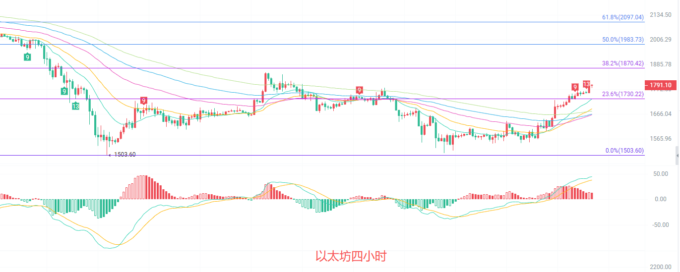 币圈院士：7.5以太坊（ETH）当前反弹是诱多还是反转？最新行情分析参考