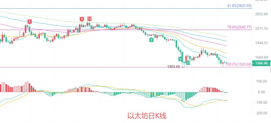 币圈院士：6.29以太坊（ETH）多维指标验证尚未迎来反转时机？最新行情分析参考