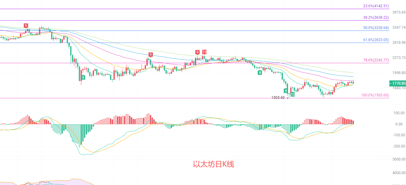 币圈院士：7.14以太坊（ETH）双周期指标预警，多空决战一触即发？最新行情分析参考