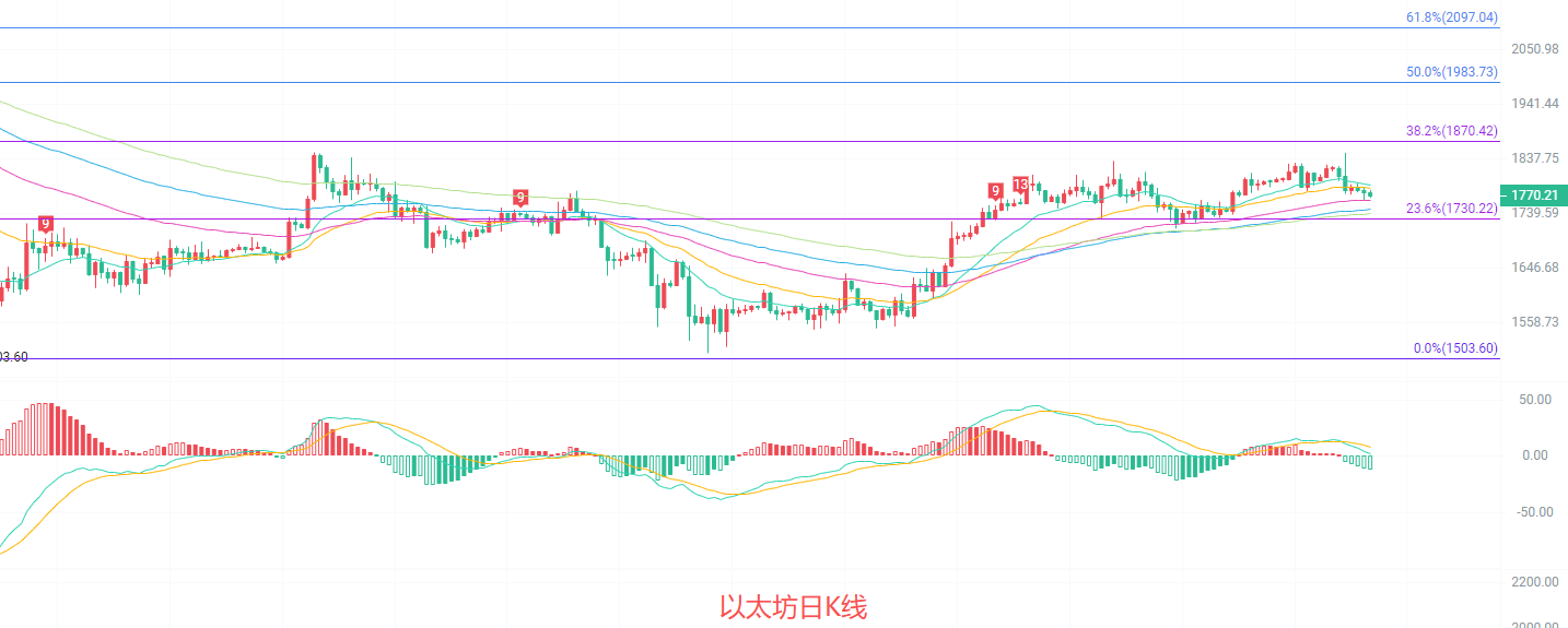 币圈院士：7.14以太坊（ETH）双周期指标预警，多空决战一触即发？最新行情分析参考