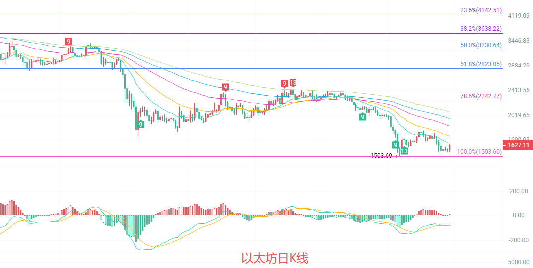币圈院士：6.30以太坊（ETH）均线南下压制重重，反转信号遥遥无期？最新行情分析参考