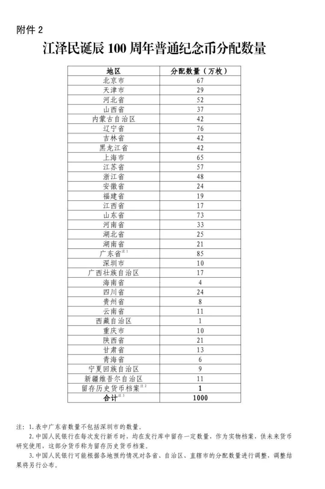 快讯！江泽民诞辰100周年纪念币8月17日发行共4枚，其中普通纪念币1枚，金质纪念币2枚，银质纪念币1枚，
