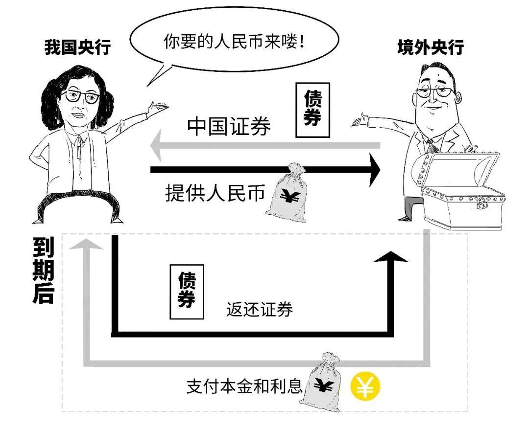 啥？央行还可以这样借人民币？